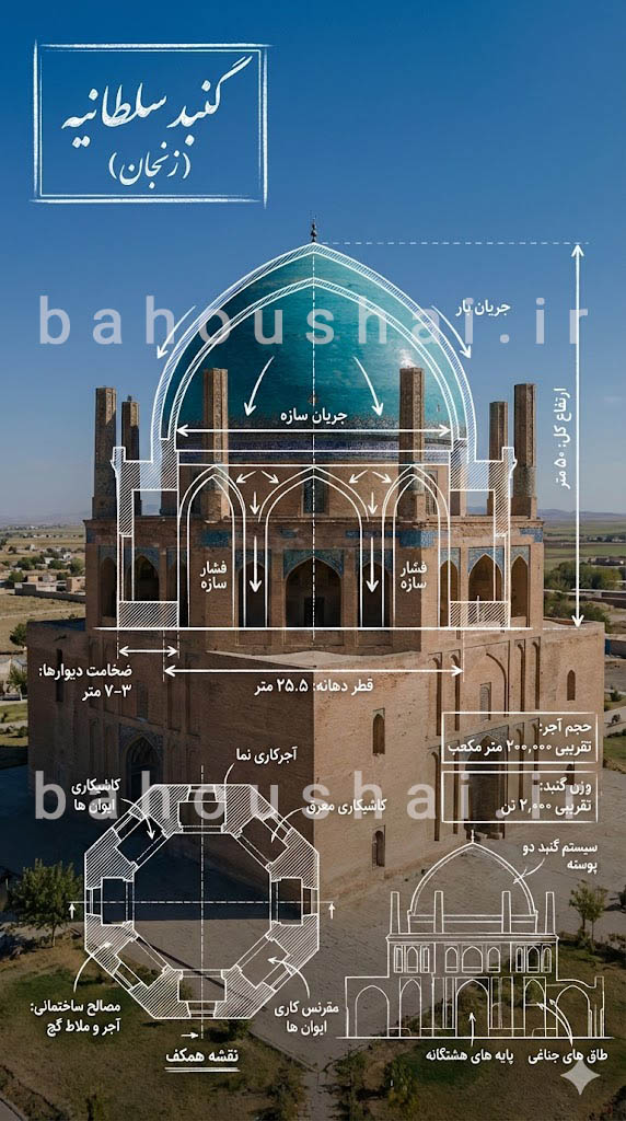 ساخت اینفوگرافیک معماری گنبد سلطانیه زنجان با هوش مصنوعی